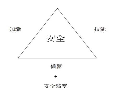 安全公式 安全公式